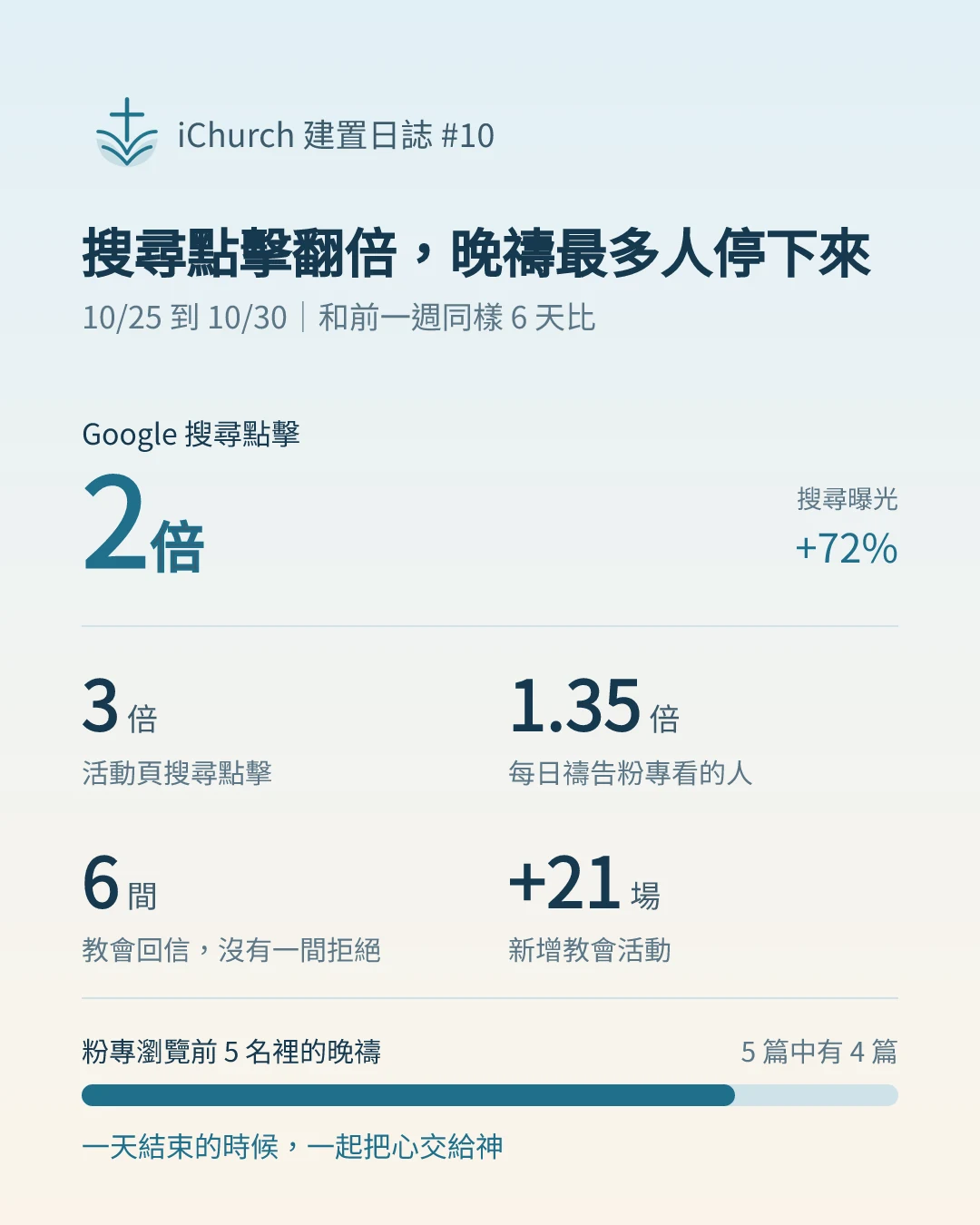 建置日誌 #10 數據圖：10/25 到 10/30 和前一週同樣 6 天比，Google 搜尋點擊成長 2 倍，曝光 +72%，點閱率上升，平均排名持平；活動頁點擊 3 倍；每日禱告粉專看的人 1.35 倍、互動 +18%；6 間教會回信沒有一間拒絕；新增 21 場教會活動；粉專瀏覽前 5 名有 4 篇是晚禱