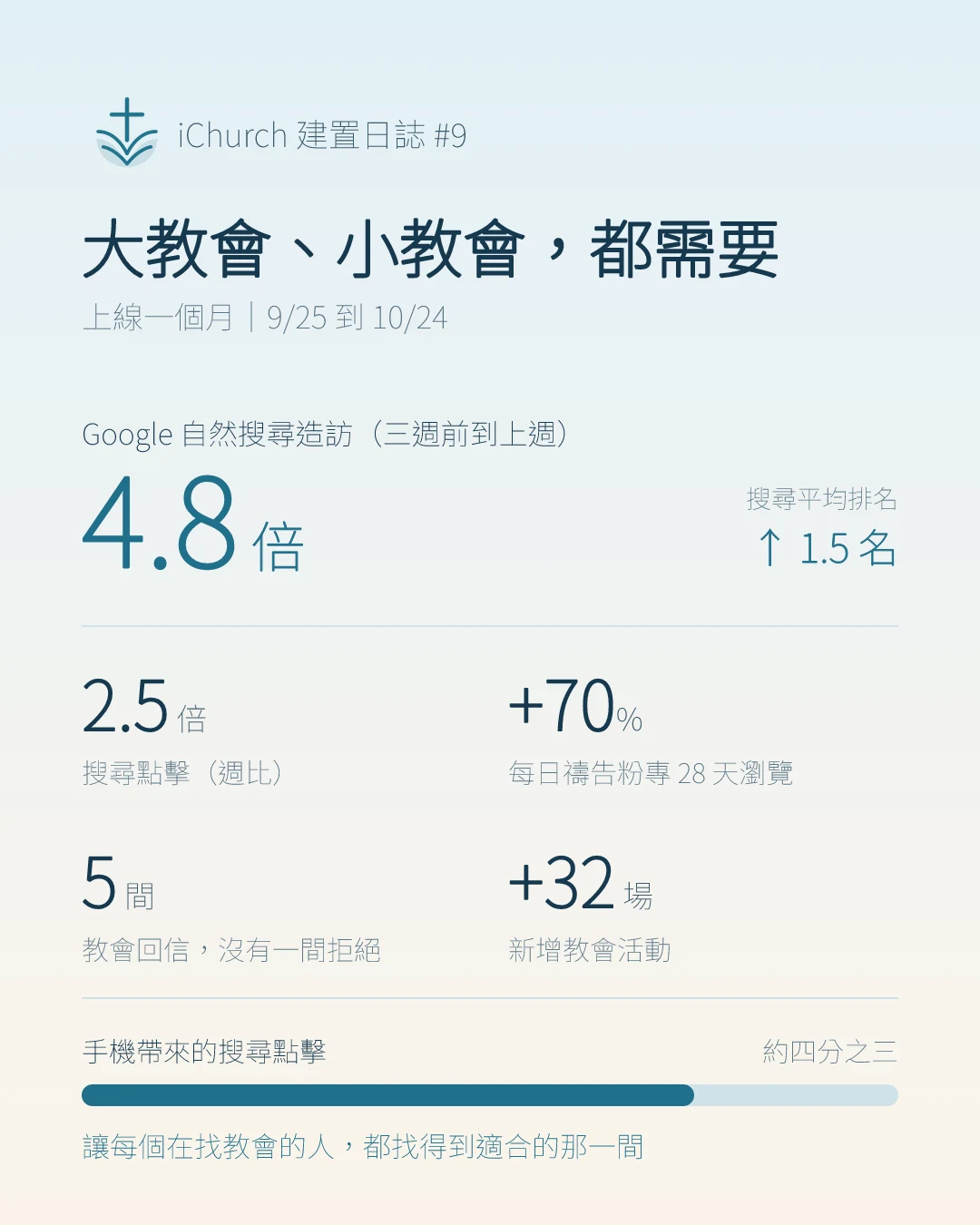 建置日誌 #9 數據圖:上線一個月(9/25 到 10/24),Google 自然搜尋造訪三週前到上週成長 4.8 倍,搜尋平均排名往前 1.5 名;搜尋點擊週比 2.5 倍,每日禱告粉專 28 天瀏覽 +70%,5 間教會回信沒有一間拒絕,新增 32 場教會活動,約四分之三的搜尋點擊來自手機